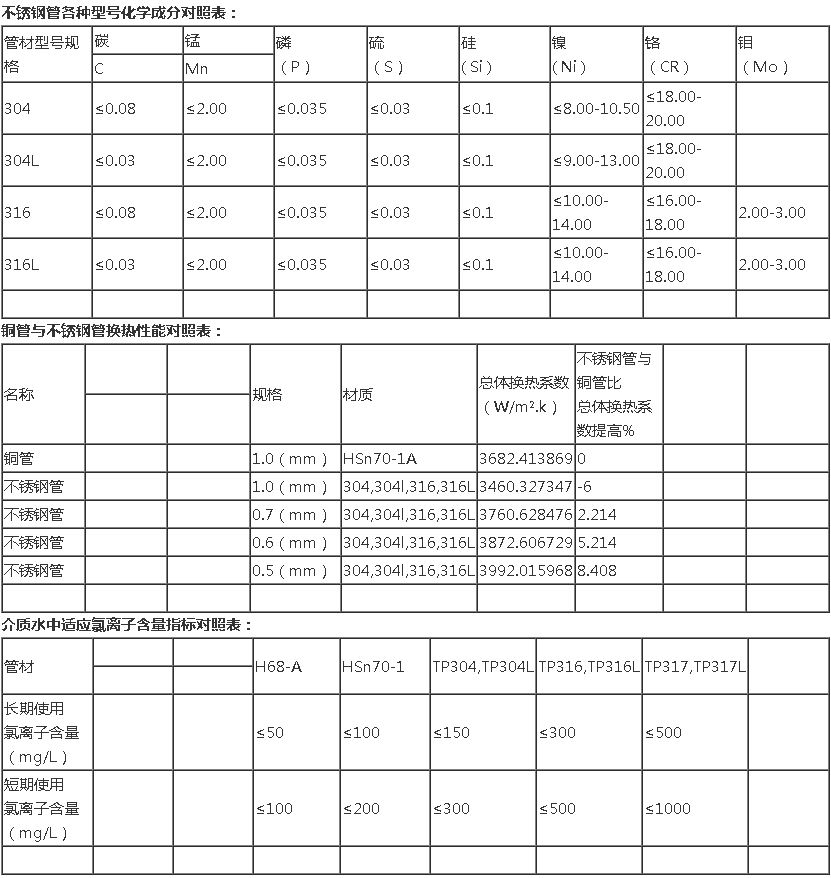 熱網(wǎng)加熱器換管換熱管的選擇水質(zhì)氯離子含量及材質(zhì)等技術(shù)參數